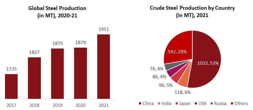 Global steel production