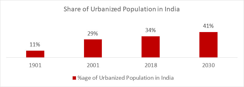 Share of Urbanized Population in India